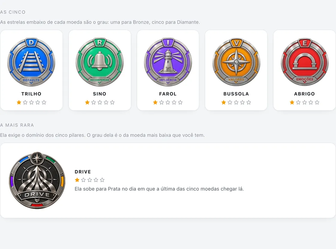As cinco moedas do DRIVE, Trilho, Sino, Farol, Bússola e Abrigo, e a sexta, que só abre para quem domina os cinco.