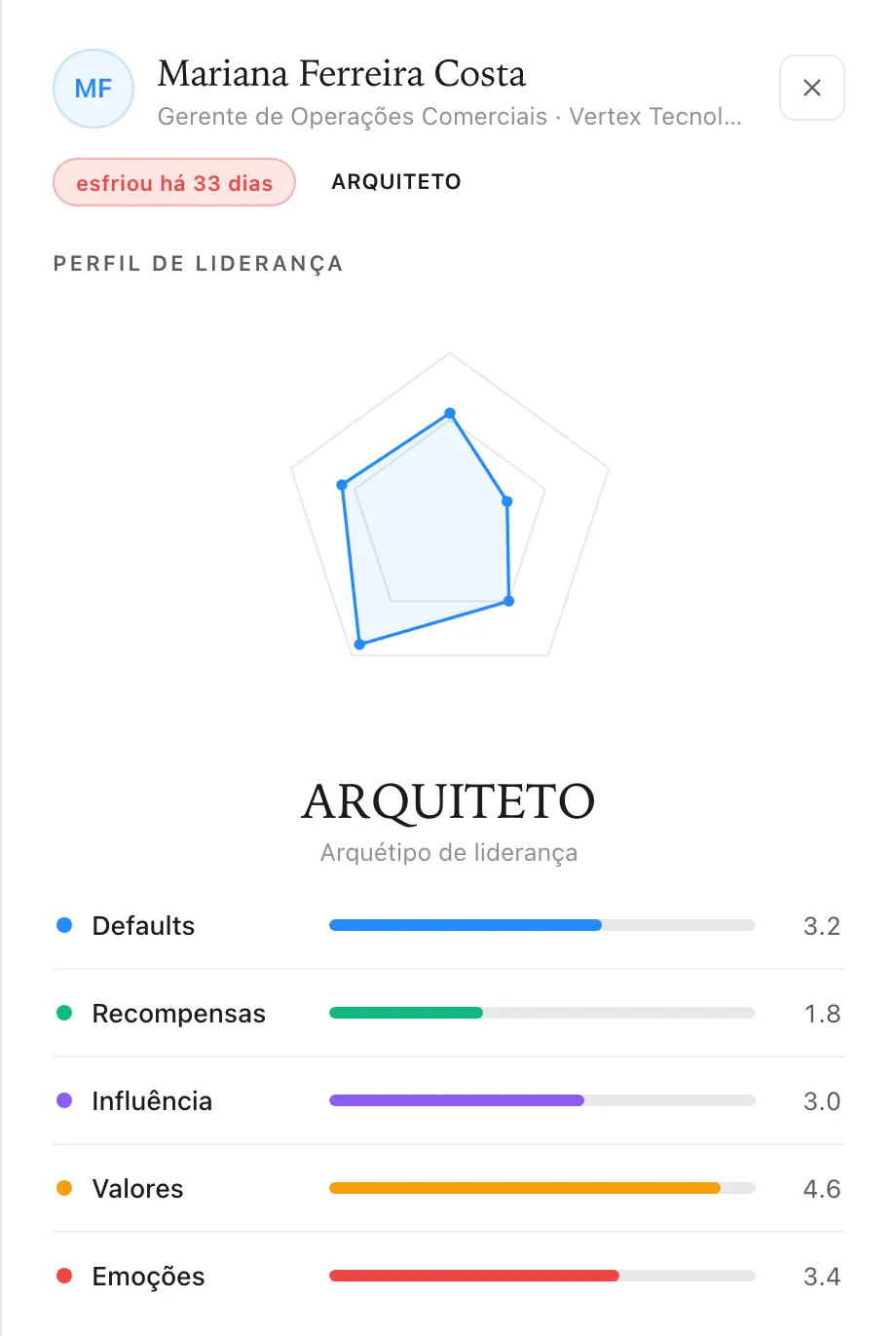 Painel do gestor, com o perfil de um líder do time e o aviso de que ele esfriou.