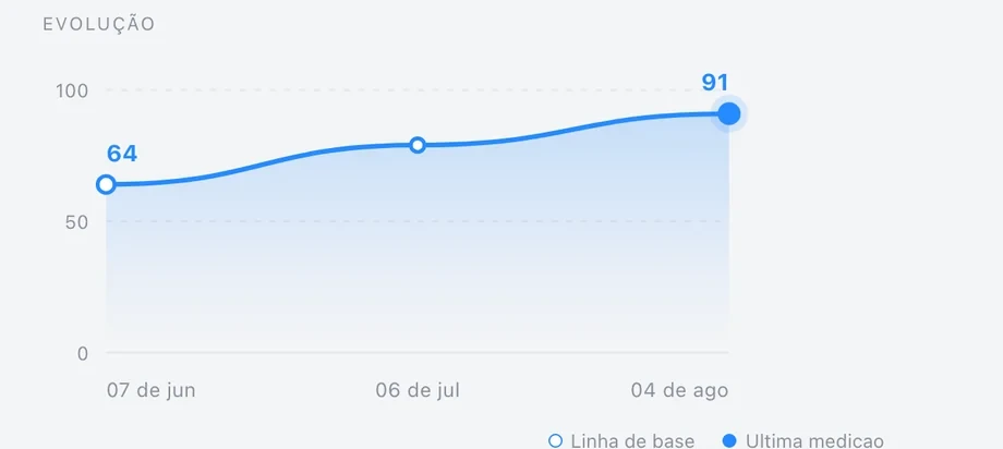 Gráfico de evolução do índice de maturidade de um time na plataforma DRIVE, saindo de 64 na primeira medição para 91 na terceira.